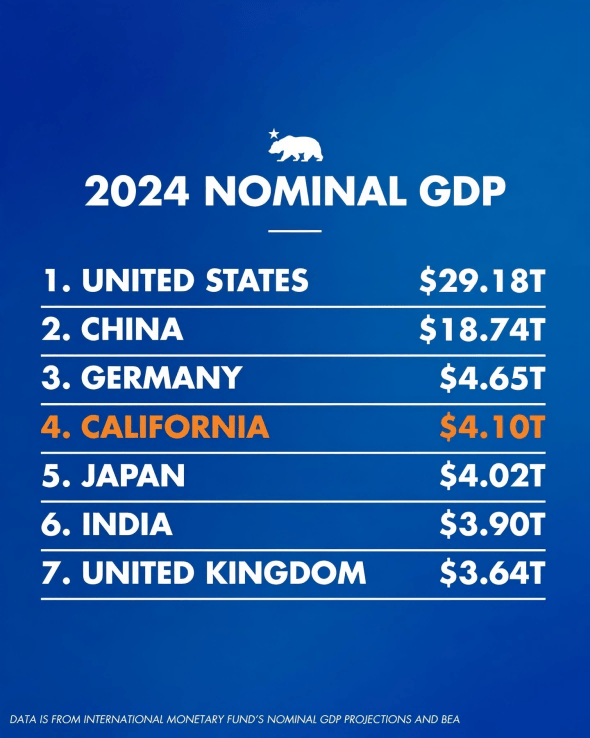 皇冠信用网会员开户_美国加州州长：加州已超日本皇冠信用网会员开户，成为全球第4大经济体