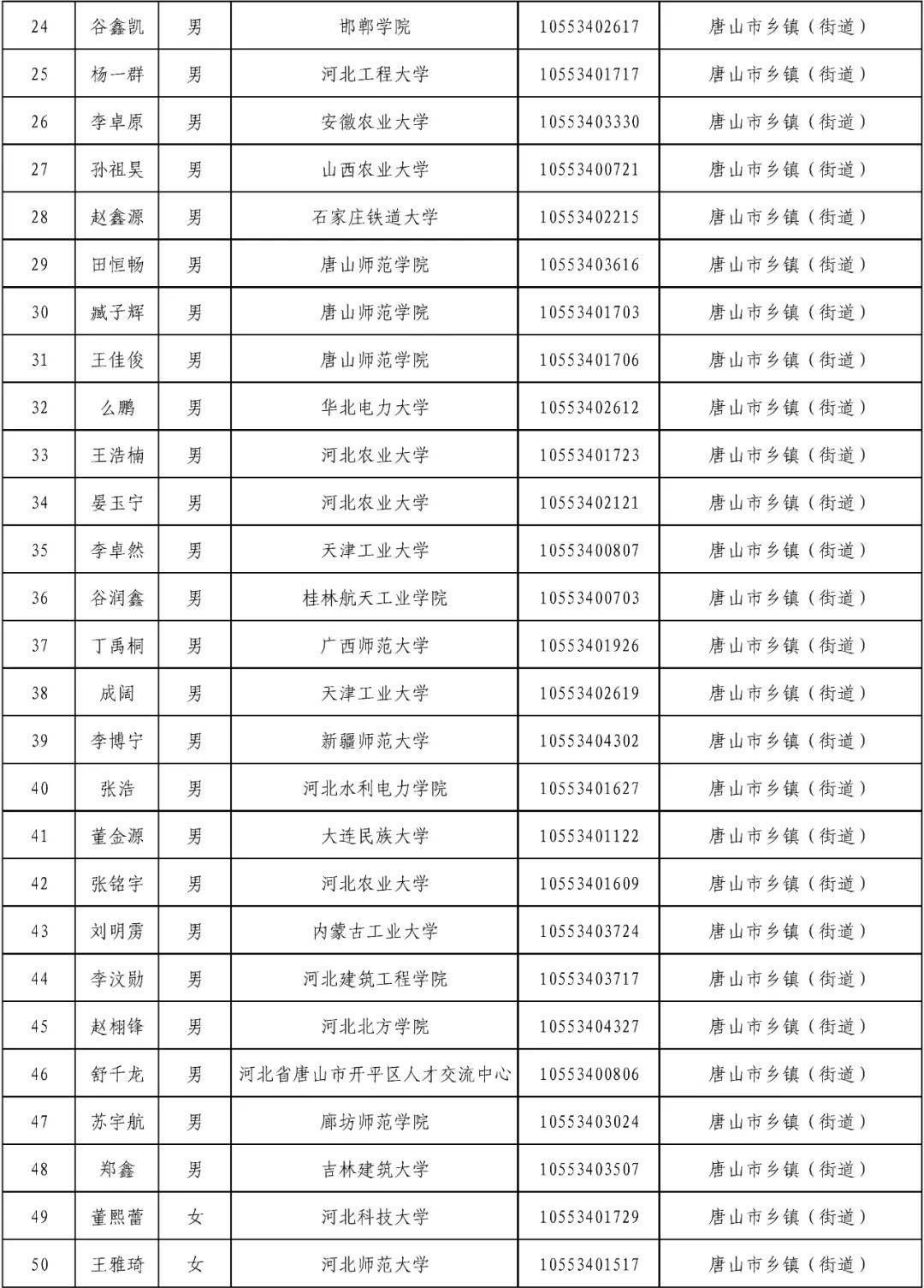 哈维德夫 v 科治_中共唐山市委组织部关于2025年度常规招录到唐山市工作选调生拟录用人员的公示