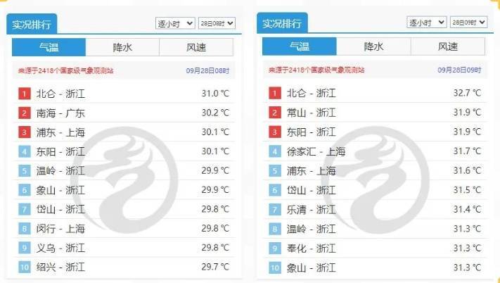 皇冠信用网平台出租_注意：上海又要“下开水”！明后天降水更明显皇冠信用网平台出租，气温跌破30℃；台风“博罗依”逼近海南